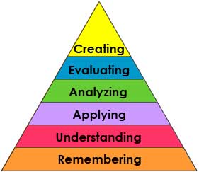 Bloom's Learning Taxonomy